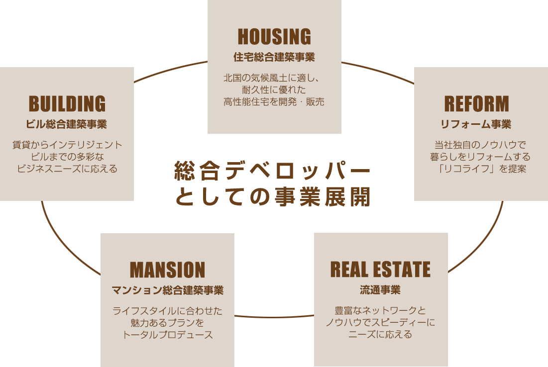総合デベロッパーとしての事業展開